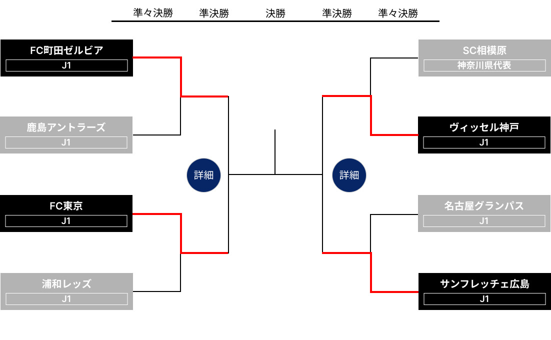 トーナメント表 準決勝